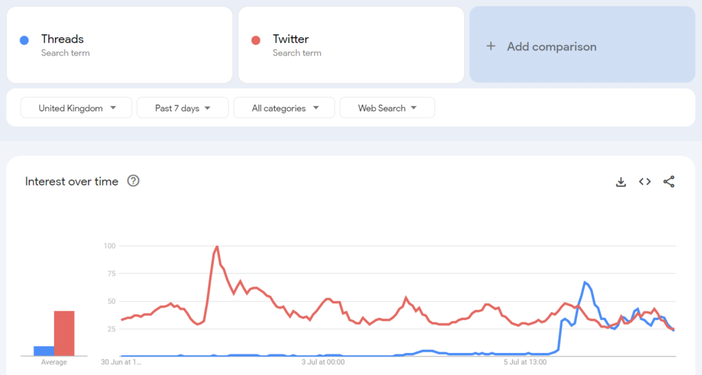 Threads vs Twitter Trends
